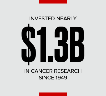 Invested $1.2B in Cancer Research since 1949
